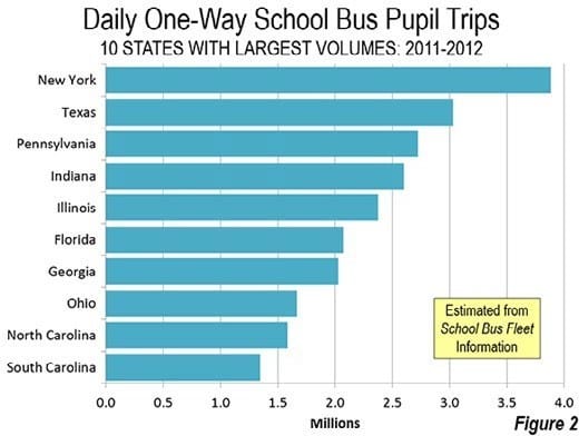 graph of daily one way school bus pupil trips