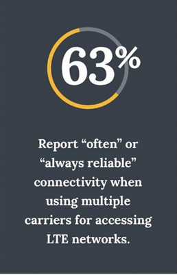 A graphic stating that 63 percent of first responders report 'often' or 'always reliable' connectivity when using multiple carriers for accessing LTE networks.