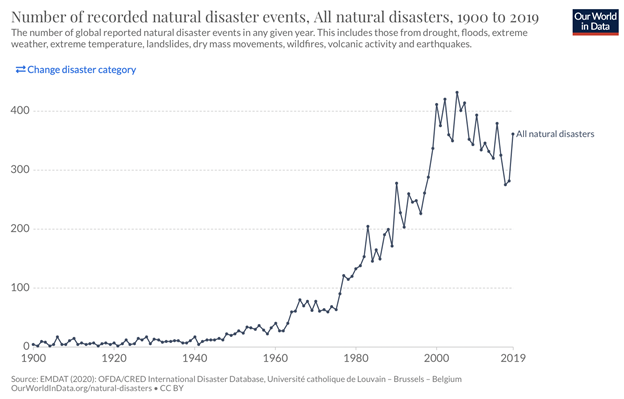 A line graph showing the number of recorded natural disaster events from 1900 to 2019.