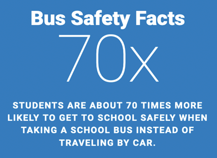 An infographic stating that students are about 70 times more likely to get to school safely when taking a school bus instead of traveling by car.